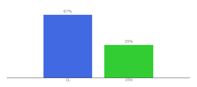 Top 10 Visitors Percentage By Countries for salonesvip.cl