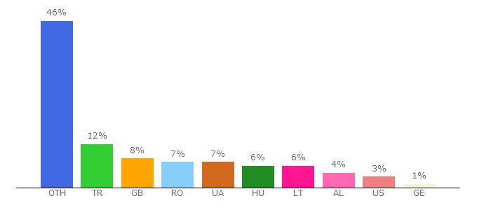 Top 10 Visitors Percentage By Countries for salto-youth.net