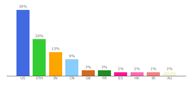 Top 10 Visitors Percentage By Countries for saltycrane.com