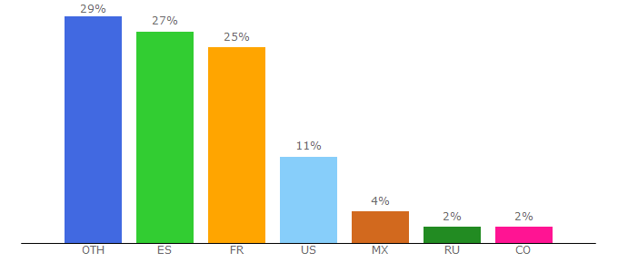 Top 10 Visitors Percentage By Countries for salvador-dali.org