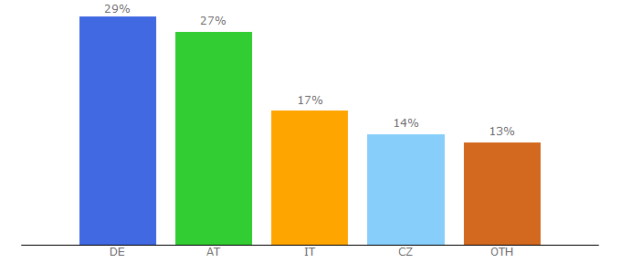 Top 10 Visitors Percentage By Countries for salzburgerland.com