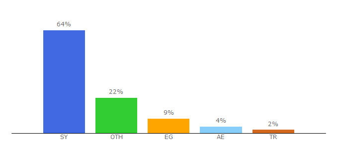 Top 10 Visitors Percentage By Countries for sama-tv.net