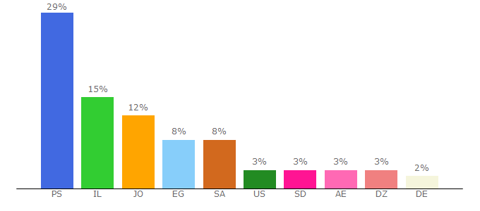 Top 10 Visitors Percentage By Countries for samanews.ps