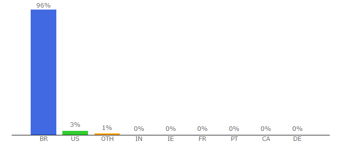 Top 10 Visitors Percentage By Countries for samenomore.com.br