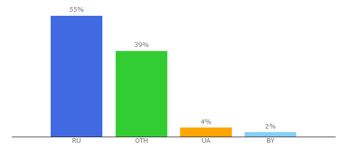 Top 10 Visitors Percentage By Countries for samesound.ru