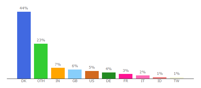 Top 10 Visitors Percentage By Countries for samfundsvidenskab.au.dk