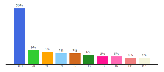 Top 10 Visitors Percentage By Countries for samfw.com