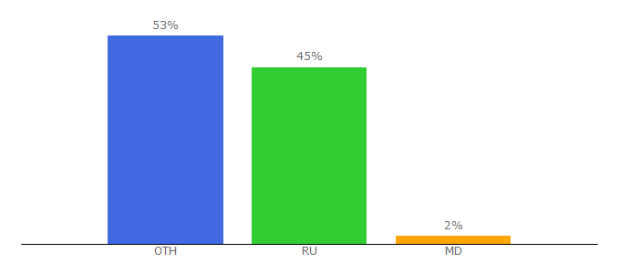Top 10 Visitors Percentage By Countries for samokatus.ru