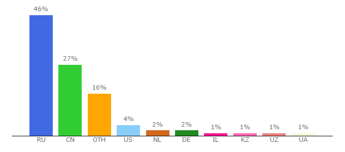 Top 10 Visitors Percentage By Countries for samoleting.ru