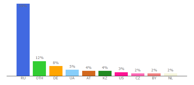 Top 10 Visitors Percentage By Countries for samouchkanagitare.ru