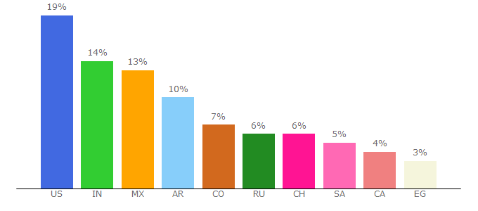 Top 10 Visitors Percentage By Countries for sample-cube.com