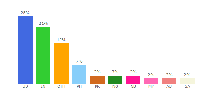 Top 10 Visitors Percentage By Countries for sample-resignation-letters.com