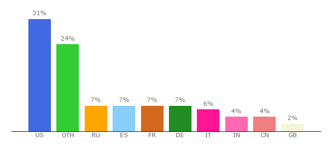 Top 10 Visitors Percentage By Countries for samsonite.be