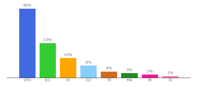 Top 10 Visitors Percentage By Countries for samsony.net