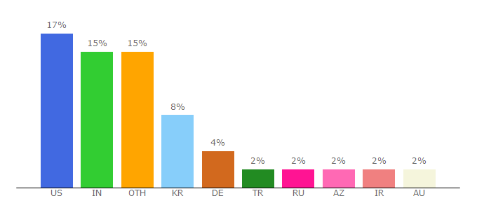 Top 10 Visitors Percentage By Countries for samsung.com