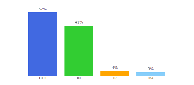 Top 10 Visitors Percentage By Countries for samsungusbdriver.com