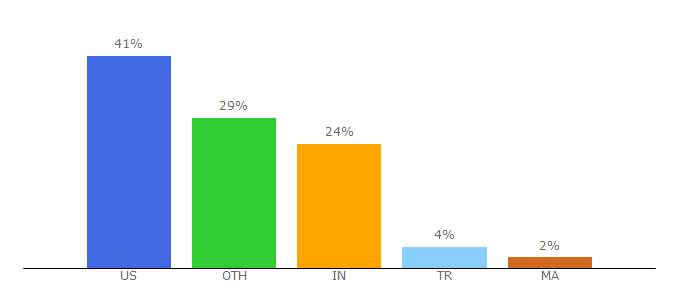 Top 10 Visitors Percentage By Countries for samuelschmitt.com