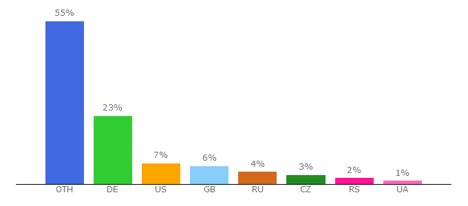 Top 10 Visitors Percentage By Countries for samygo.tv