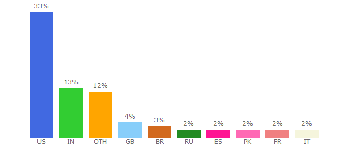 Top 10 Visitors Percentage By Countries for sana.mit.edu