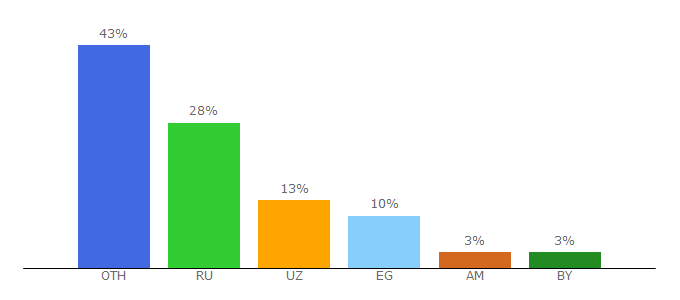 Top 10 Visitors Percentage By Countries for sandalbux.ru