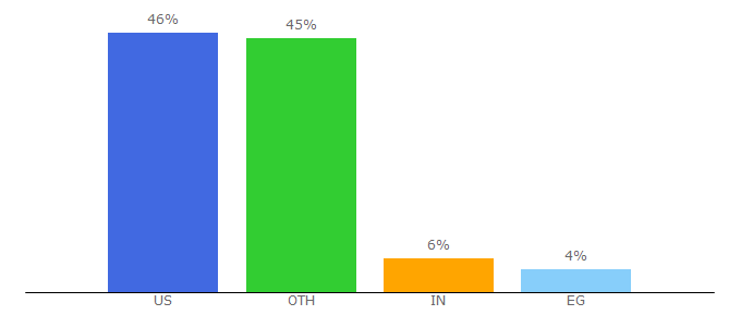 Top 10 Visitors Percentage By Countries for sandoz.com