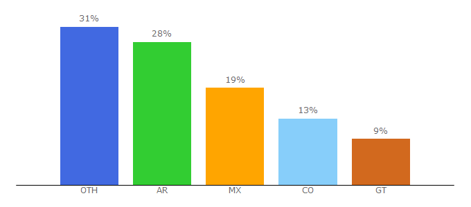 Top 10 Visitors Percentage By Countries for sangakoo.com