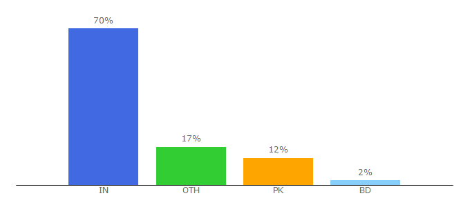 Top 10 Visitors Percentage By Countries for sanjaythedeveloper.com