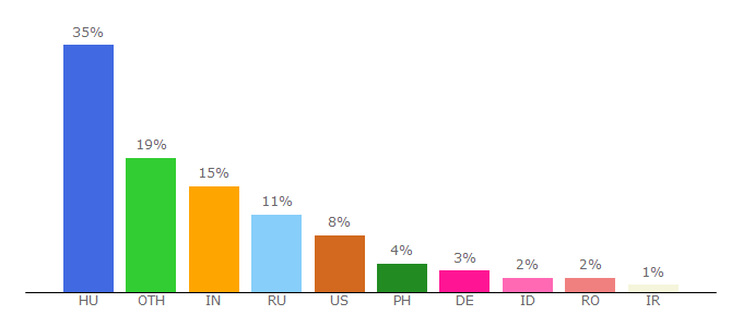 Top 10 Visitors Percentage By Countries for sankoneri.freeblog.hu