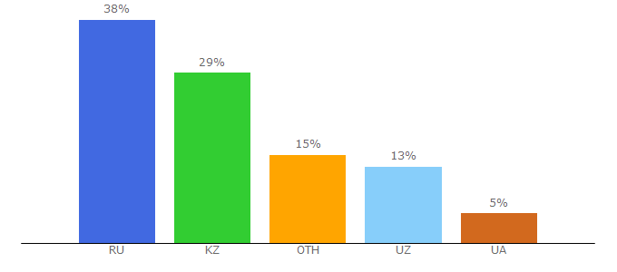 Top 10 Visitors Percentage By Countries for sanmedia.online