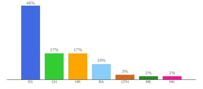 Top 10 Visitors Percentage By Countries for sanovnikisanjarica.com