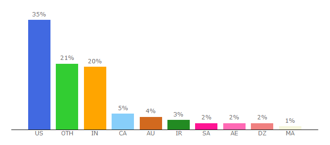 Top 10 Visitors Percentage By Countries for sans.org