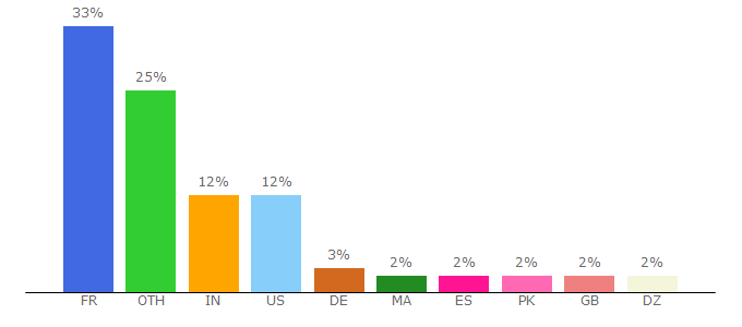 Top 10 Visitors Percentage By Countries for sanskrit.inria.fr