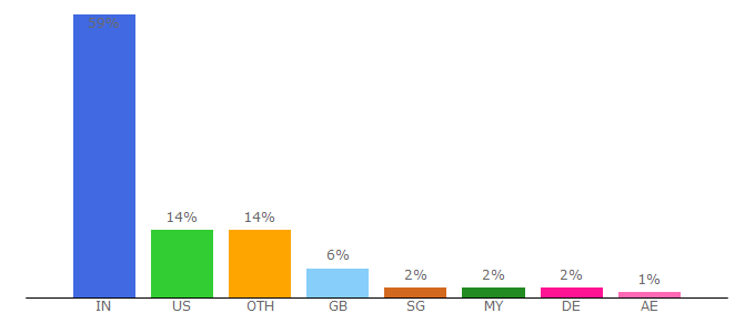 Top 10 Visitors Percentage By Countries for sanskritimagazine.com