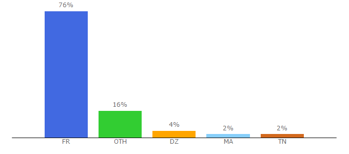 Top 10 Visitors Percentage By Countries for sante.fr