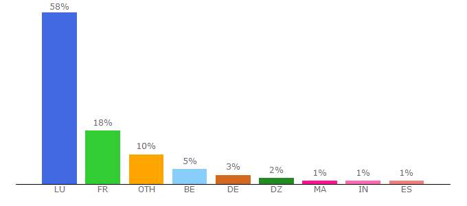 Top 10 Visitors Percentage By Countries for sante.public.lu