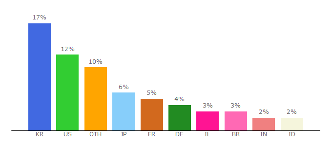 Top 10 Visitors Percentage By Countries for sao.gamesprite.me