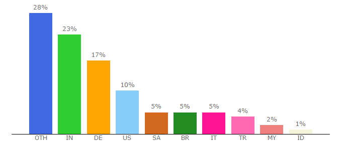 Top 10 Visitors Percentage By Countries for sapdev.co.uk