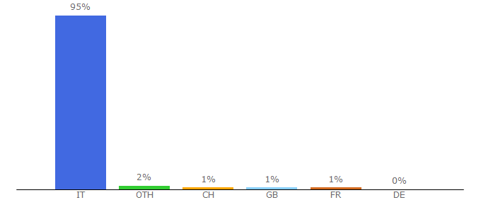 Top 10 Visitors Percentage By Countries for sapere.it