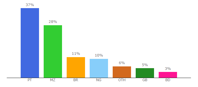 Top 10 Visitors Percentage By Countries for sapo.mz