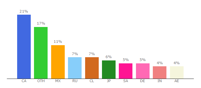 Top 10 Visitors Percentage By Countries for sapsf.com