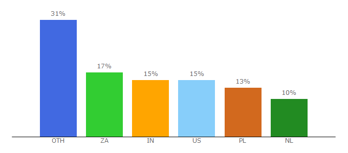 Top 10 Visitors Percentage By Countries for sapstudent.com