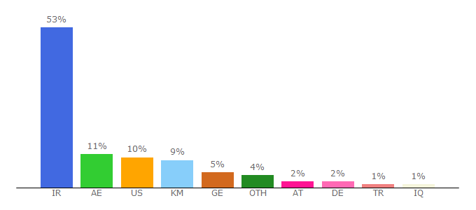 Top 10 Visitors Percentage By Countries for sarafikish.com