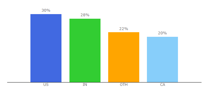 Top 10 Visitors Percentage By Countries for sarahtitus.com