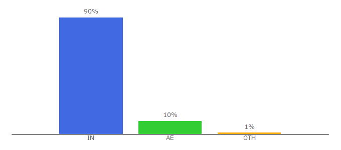 Top 10 Visitors Percentage By Countries for saralstudy.com