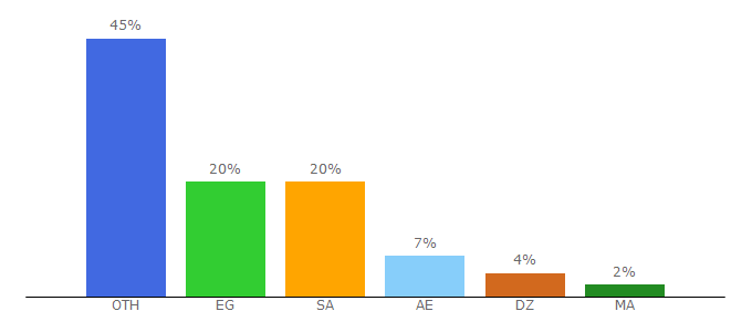 Top 10 Visitors Percentage By Countries for sarayapost.com