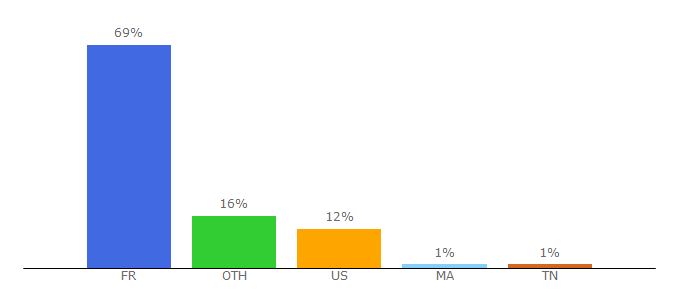 Top 10 Visitors Percentage By Countries for sarenza.com