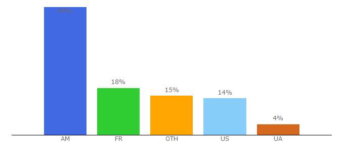 Top 10 Visitors Percentage By Countries for sas.am