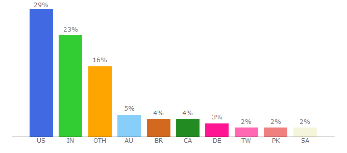 Top 10 Visitors Percentage By Countries for sas.com