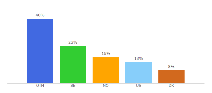 Top 10 Visitors Percentage By Countries for sasgroup.net