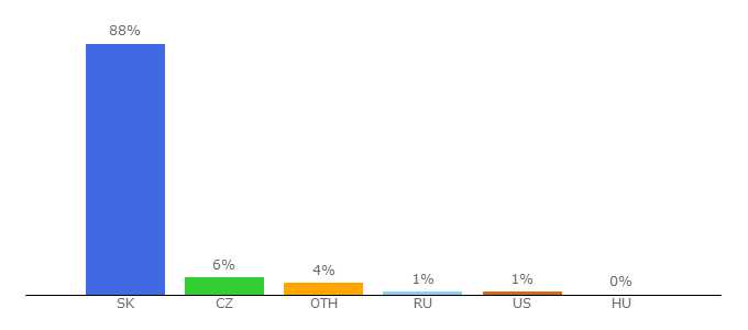 Top 10 Visitors Percentage By Countries for sashe.sk